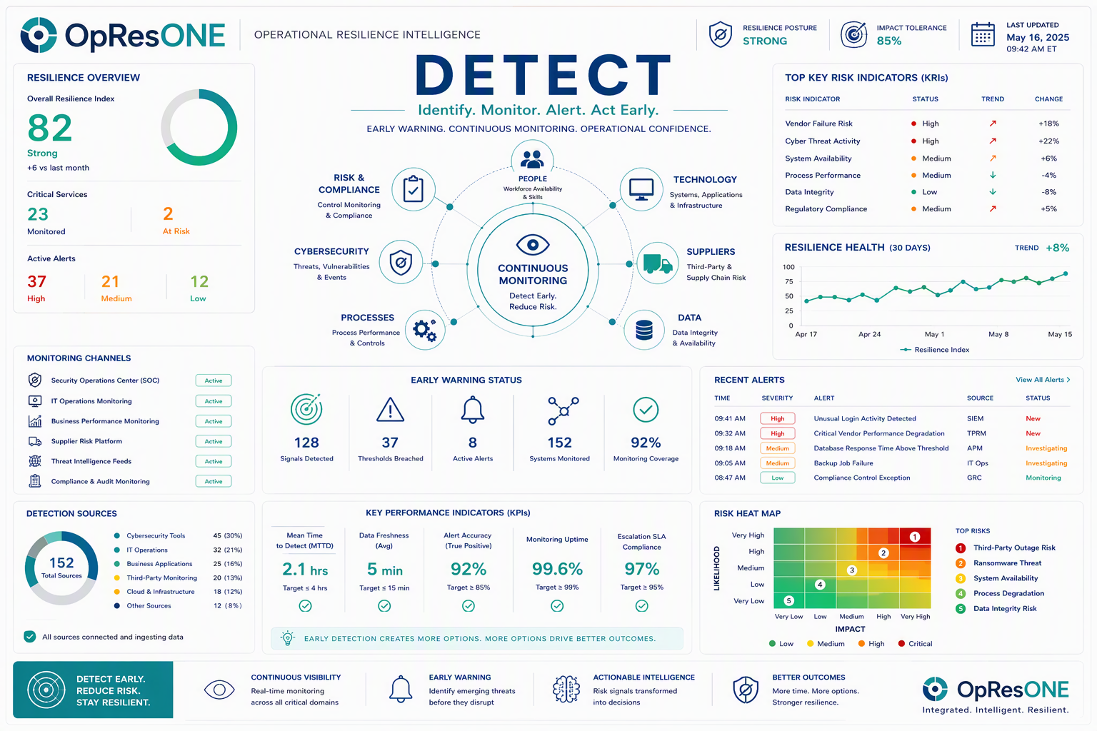 Detect: Turning Risk Signals Into Early Warning for Operational Resilience